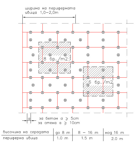Допълнително фиксиране на плочи от минерална вата с елементи за механично закрепване около външните ъгли на сградата
