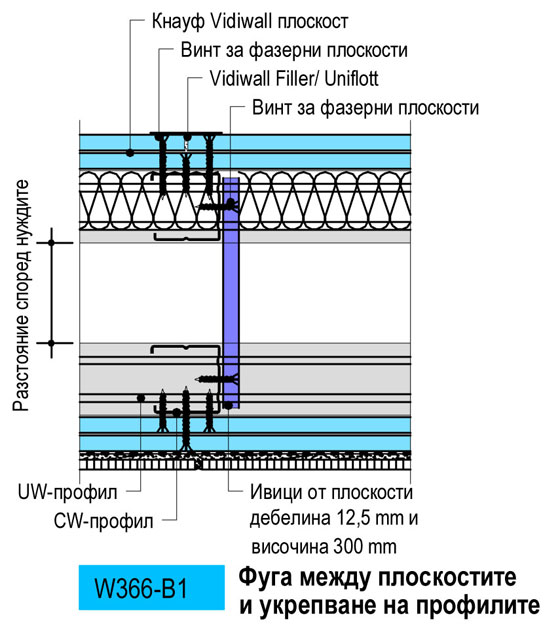 Фуга между плоскостите и укрепване на профилите 1